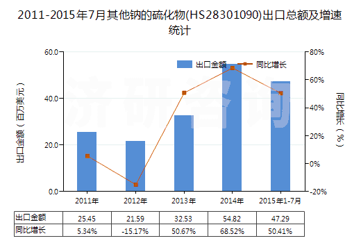 2011-2015年7月其他鈉的硫化物(HS28301090)出口總額及增速統(tǒng)計(jì) 2011-2015年7月其他鈉的硫化物(HS28301090)出口總額及增速統(tǒng)計(jì)
